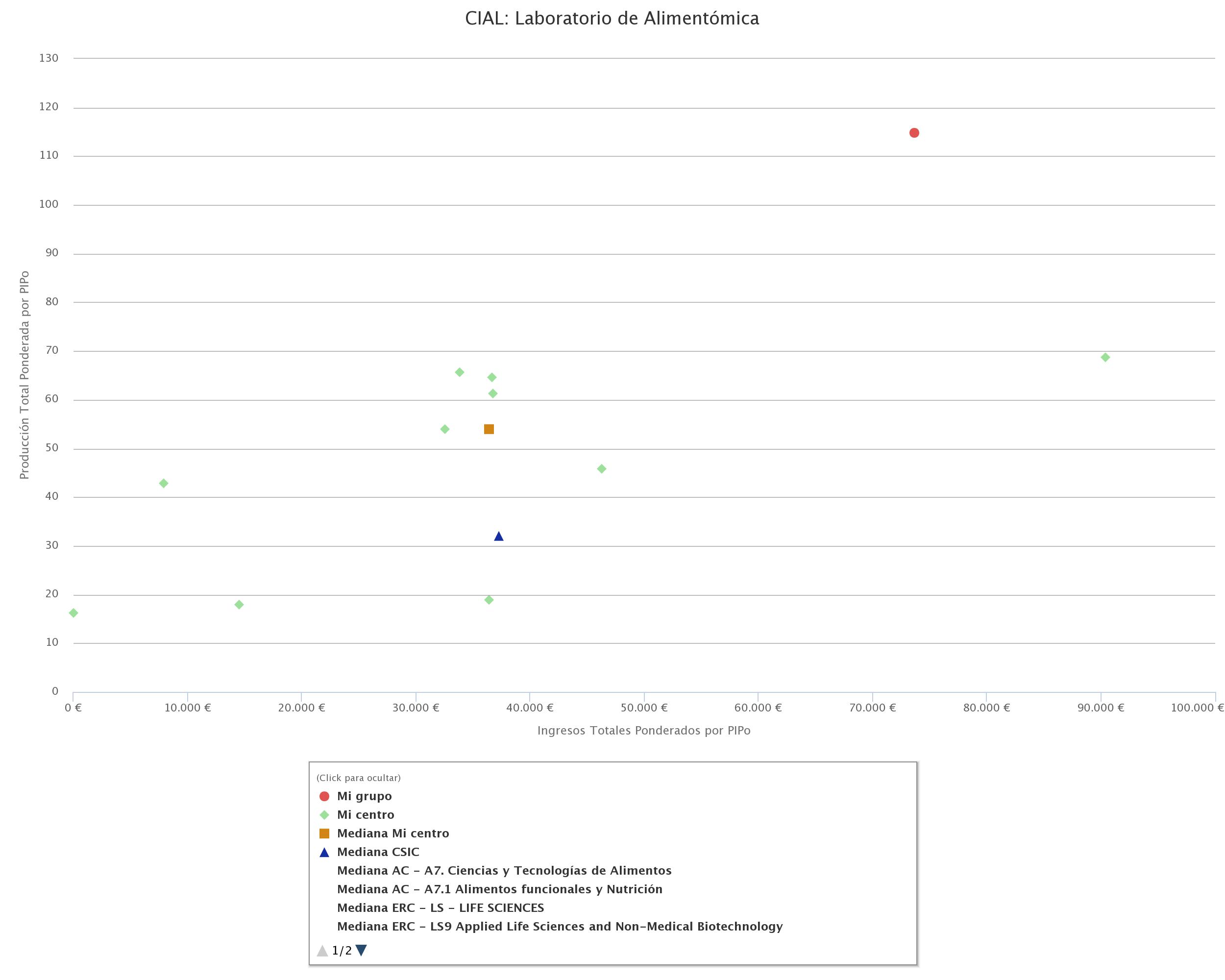 Foodomics Group metrics